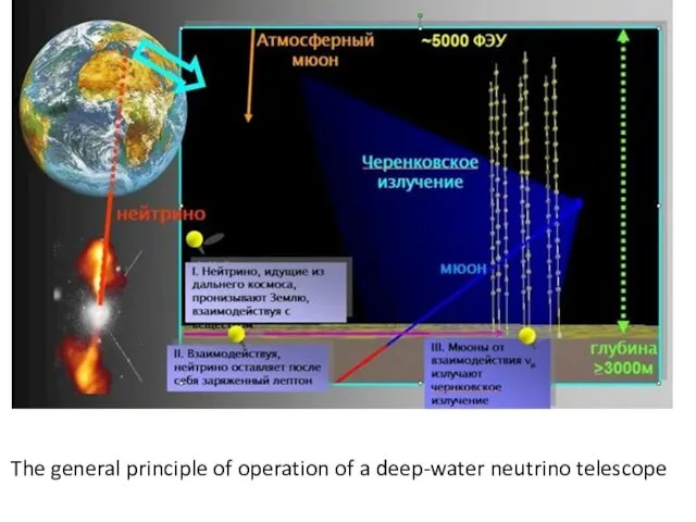 The general principle of operation of a deep-water neutrino telescope