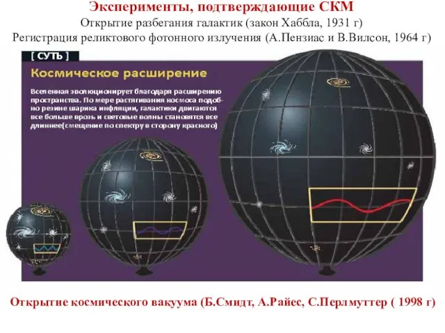 Эксперименты, подтверждающие СКМ Открытие разбегания галактик (закон Хаббла, 1931 г) Регистрация