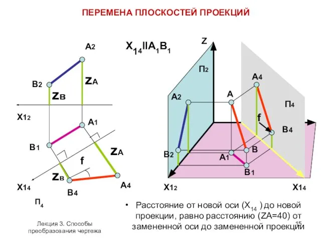 ПЕРЕМЕНА ПЛОСКОСТЕЙ ПРОЕКЦИЙ А1 В1 А2 В2 В4 А4 X12 Z