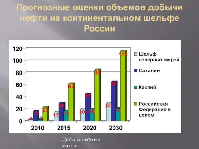 Прогнозные оценки объемов добычи нефти на континентальном шельфе России Добыча нефти в млн. т