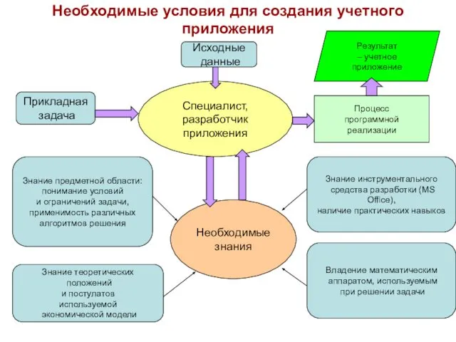 Необходимые условия для создания учетного приложения Исходные данные Прикладная задача Специалист,