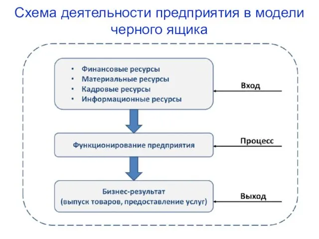 Схема деятельности предприятия в модели черного ящика