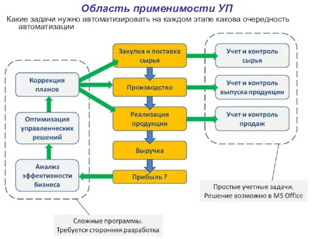 Область применимости УП Какие задачи нужно автоматизировать на каждом этапе какова очередность автоматизации