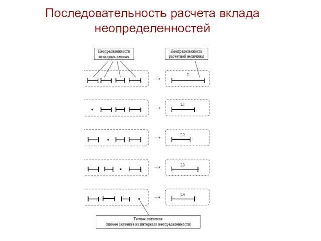 Последовательность расчета вклада неопределенностей