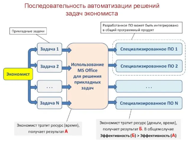 Последовательность автоматизации решений задач экономиста