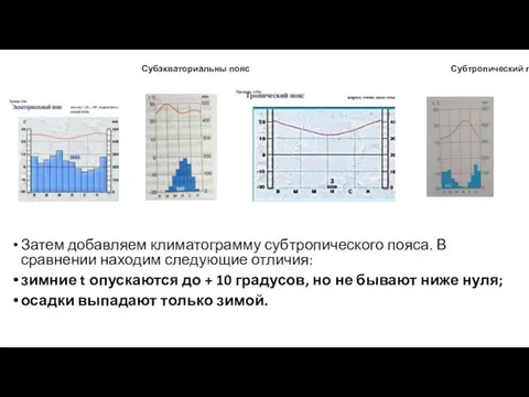 Субэкваториальны пояс Субтропический пояс Затем добавляем климатограмму субтропического пояса. В сравнении