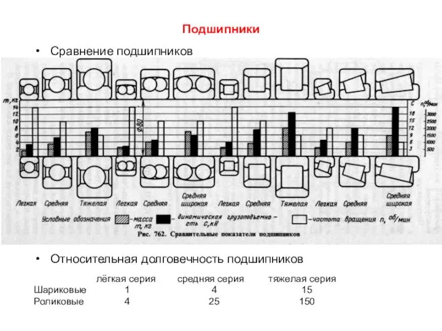 Подшипники Сравнение подшипников Относительная долговечность подшипников лёгкая серия средняя серия тяжелая