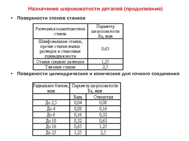 Назначение шероховатости деталей (продолжение) Поверхности столов станков Поверхности цилиндрические и конические для точного соединения