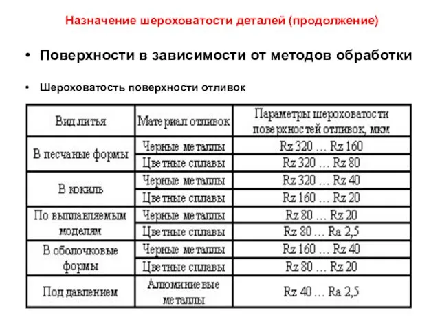 Назначение шероховатости деталей (продолжение) Поверхности в зависимости от методов обработки Шероховатость поверхности отливок