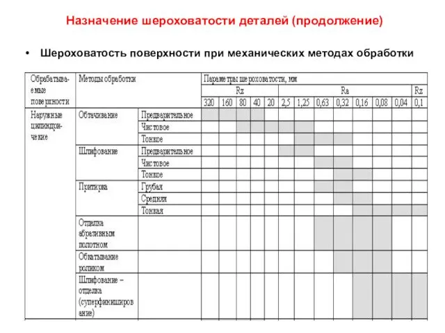 Назначение шероховатости деталей (продолжение) Шероховатость поверхности при механических методах обработки