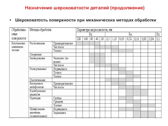 Назначение шероховатости деталей (продолжение) Шероховатость поверхности при механических методах обработки