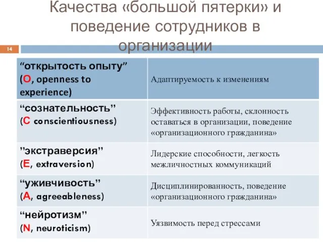 Качества «большой пятерки» и поведение сотрудников в организации