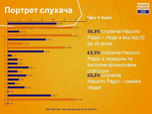 Портрет слухача 63,5% слухачів Нашого Радіо з середнім та високим фінансовим