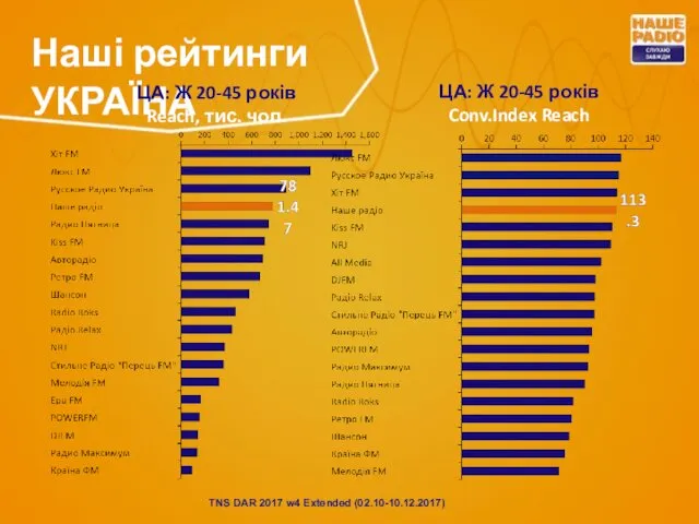 Наші рейтинги УКРАЇНА ЦА: Ж 20-45 років Reach, тис. чол. ЦА: