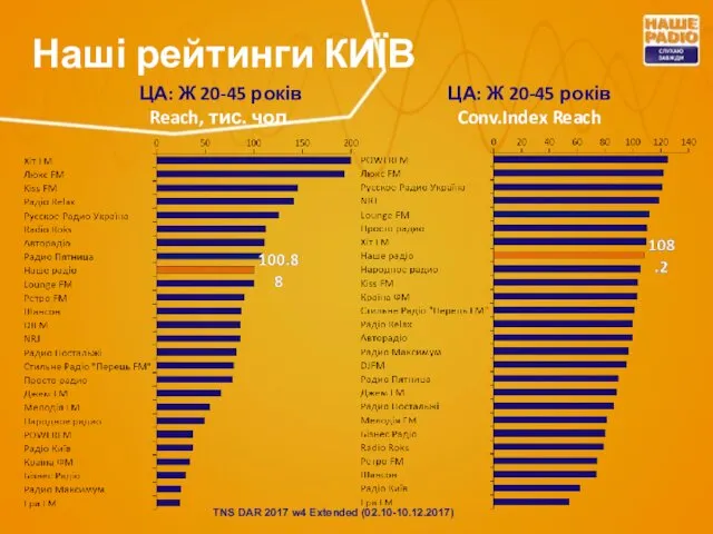 Наші рейтинги КИЇВ ЦА: Ж 20-45 років Reach, тис. чол. ЦА: