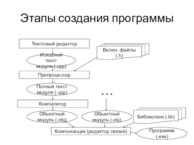 Этапы создания программы Текстовый редактор Исходный текст модуля (.сpp) Препроцессор Включ.