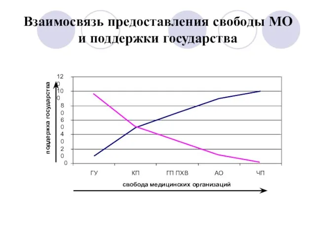 Взаимосвязь предоставления свободы МО и поддержки государства 0 20 40 60