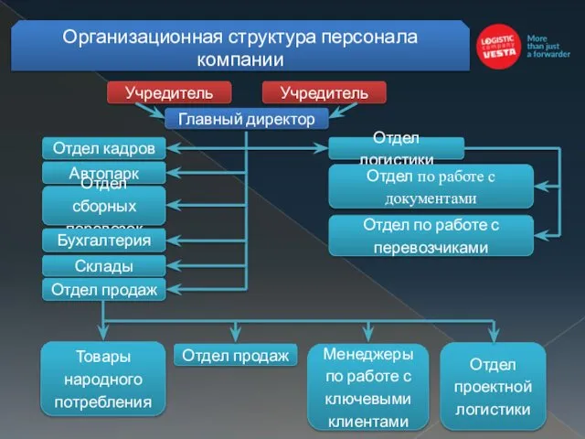 Организационная структура персонала компании Учредитель Учредитель Главный директор Отдел логистики Отдел