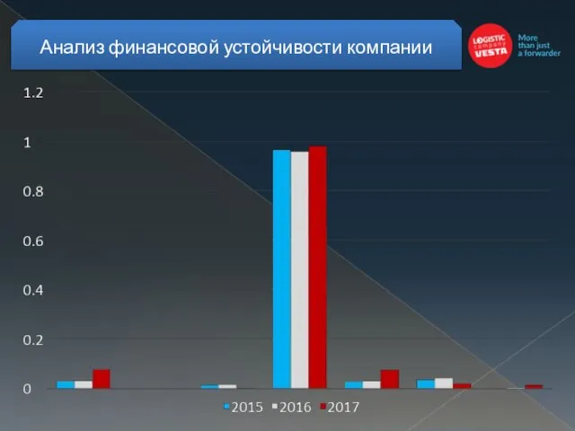 Анализ финансовой устойчивости компании