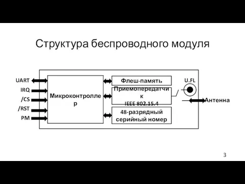 Структура беспроводного модуля