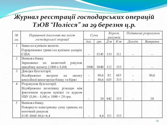 Журнал реєстрації господарських операцій ТзОВ “Полісся” за 29 березня ц.р.