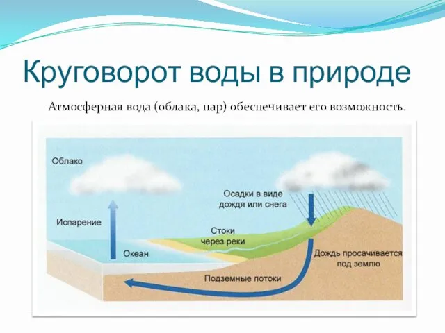 Круговорот воды в природе Атмосферная вода (облака, пар) обеспечивает его возможность.