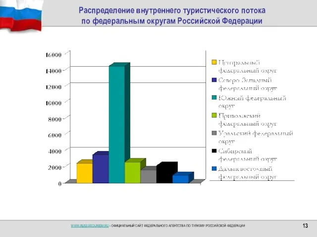 Распределение внутреннего туристического потока по федеральным округам Российской Федерации