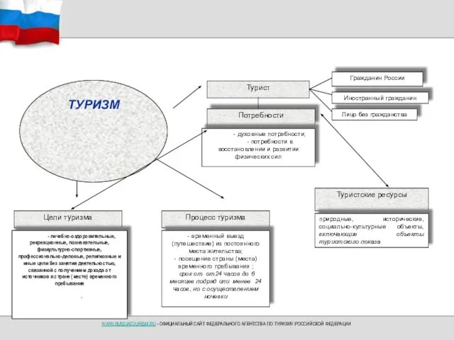 ТУРИЗМ Турист Цели туризма Потребности Процесс туризма Гражданин России Иностранный гражданин