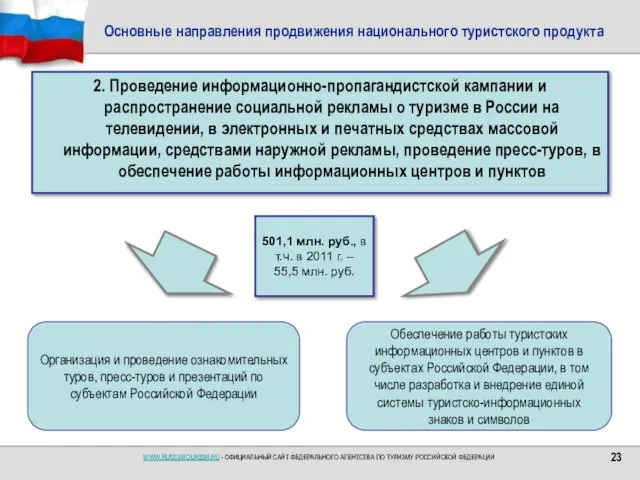 Основные направления продвижения национального туристского продукта 2. Проведение информационно-пропагандистской кампании и