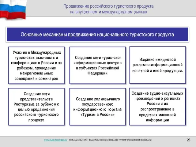 Продвижение российского туристского продукта на внутреннем и международном рынках Участие в