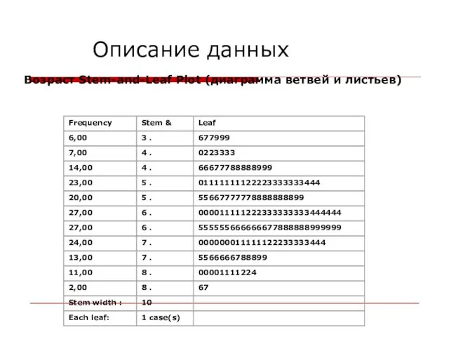 Описание данных Возраст Stem-and-Leaf Plot (диаграмма ветвей и листьев)