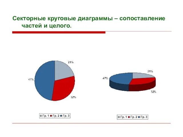 Секторные круговые диаграммы – сопоставление частей и целого.