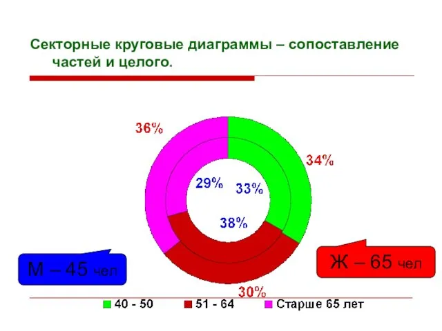 Секторные круговые диаграммы – сопоставление частей и целого. Ж – 65 чел М – 45 чел