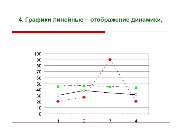 4. Графики линейные – отображение динамики,