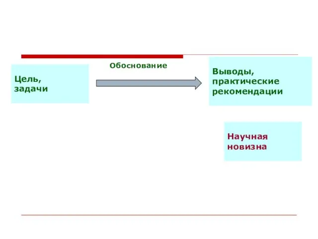 Цель, задачи Обоснование Выводы, практические рекомендации Научная новизна