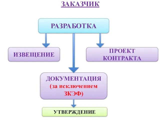 ЗАКАЗЧИК РАЗРАБОТКА ИЗВЕЩЕНИЕ ПРОЕКТ КОНТРАКТА ДОКУМЕНТАЦИЯ (за исключением ЗКЭФ) УТВЕРЖДЕНИЕ