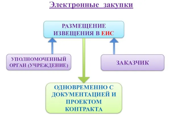 Электронные закупки РАЗМЕЩЕНИЕ ИЗВЕЩЕНИЯ В ЕИС УПОЛНОМОЧЕННЫЙ ОРГАН (УЧРЕЖДЕНИЕ) ЗАКАЗЧИК ОДНОВРЕМЕННО С ДОКУМЕНТАЦИЕЙ И ПРОЕКТОМ КОНТРАКТА