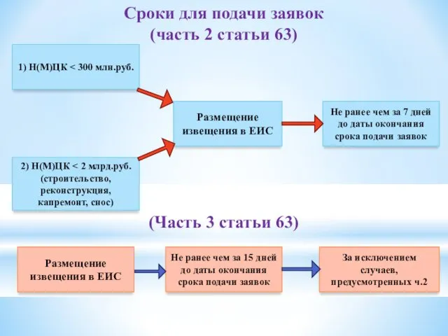 Сроки для подачи заявок (часть 2 статьи 63) (Часть 3 статьи