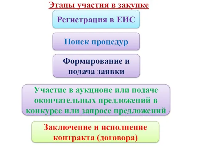 Этапы участия в закупке Регистрация в ЕИС Поиск процедур Формирование и