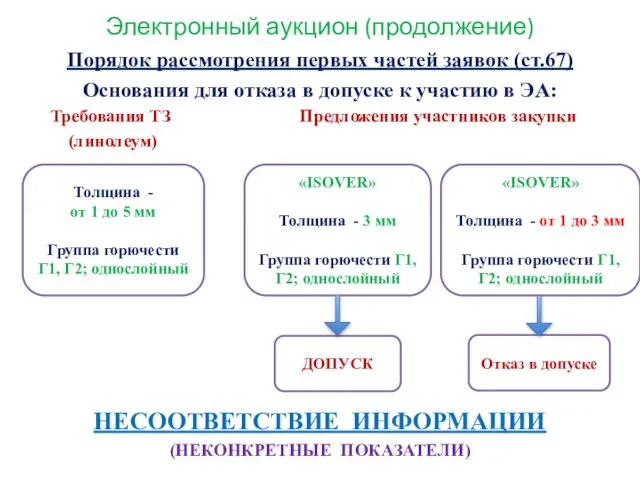 Электронный аукцион (продолжение) Порядок рассмотрения первых частей заявок (ст.67) Основания для