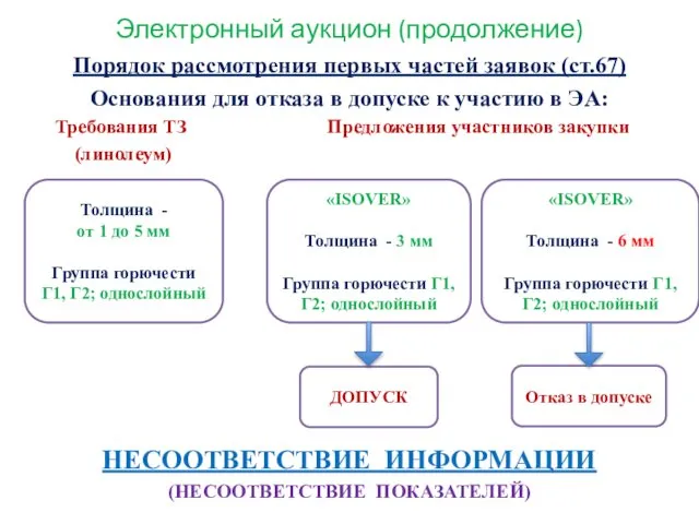 Электронный аукцион (продолжение) Порядок рассмотрения первых частей заявок (ст.67) Основания для