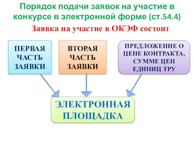 Порядок подачи заявок на участие в конкурсе в электронной форме (ст.54.4)