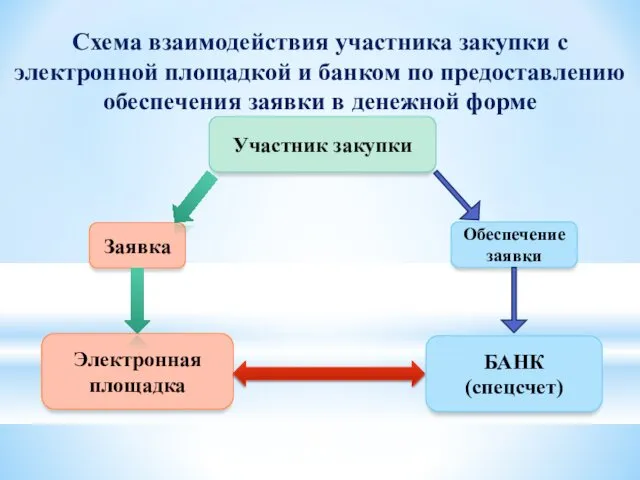 Схема взаимодействия участника закупки с электронной площадкой и банком по предоставлению