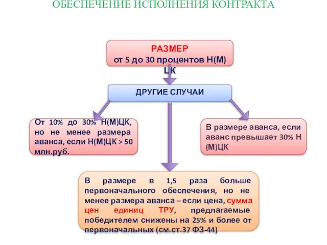 ОБЕСПЕЧЕНИЕ ИСПОЛНЕНИЯ КОНТРАКТА РАЗМЕР от 5 до 30 процентов Н(М)ЦК В