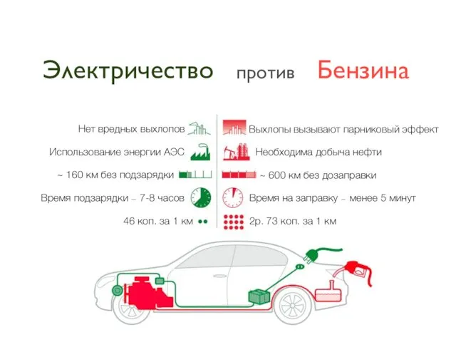 Электричество против Бензина