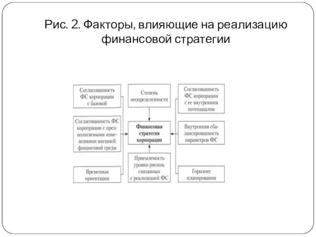 Рис. 2. Факторы, влияющие на реализацию финансовой стратегии