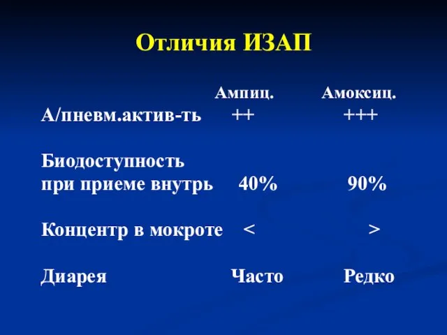 Отличия ИЗАП Ампиц. Амоксиц. А/пневм.актив-ть ++ +++ Биодоступность при приеме внутрь