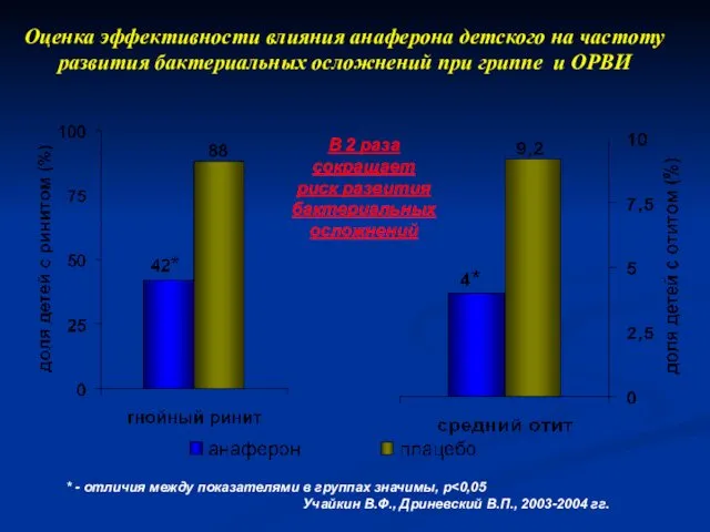 * - отличия между показателями в группах значимы, p Учайкин В.Ф.,