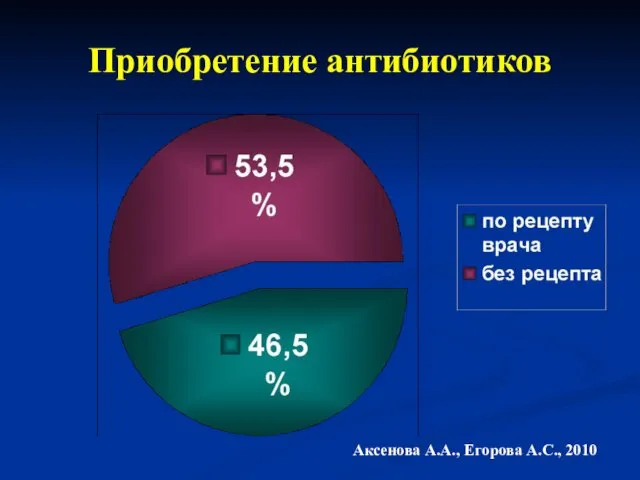 Приобретение антибиотиков Аксенова А.А., Егорова А.С., 2010