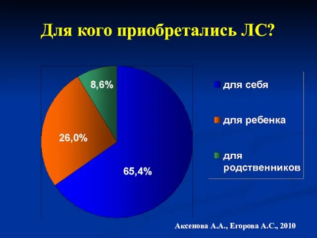 Для кого приобретались ЛС? Аксенова А.А., Егорова А.С., 2010